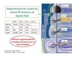 Magnetosphere scaling by stand off distance