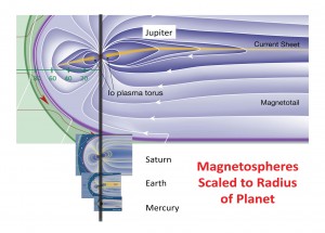 Magnetosphere scaling to planet radius