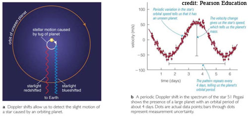 The Doppler effect on a star