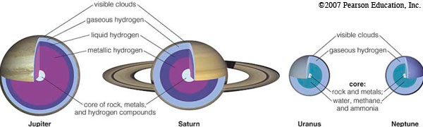 Jovial Planet Interiors