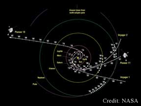 Pioneer trajectories shown throughout the solar system