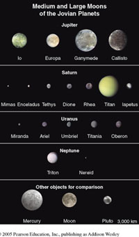 All Medium and Large Moons of the Jovian Planets