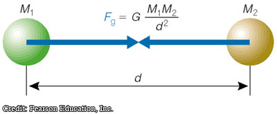 The force of gravity between two objects: F=GMM/d^2