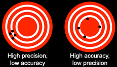 Precision vs. accuracy explained with targets.