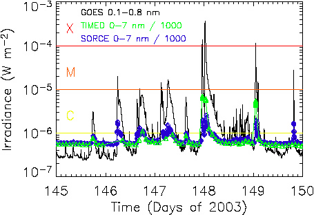 SEE observes X Class flare on 05-27-2003