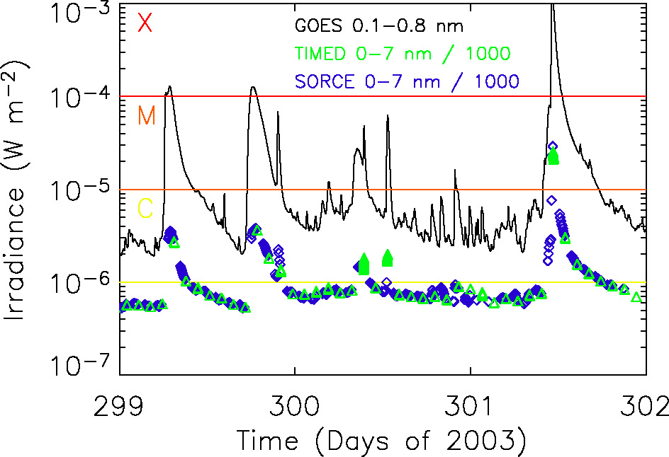 Solar X-ray radiation time series during past 3 days