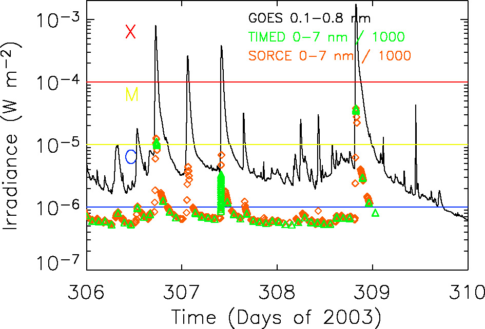 XPS measurements of Nov. 4, 2003 monster flare
