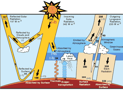 Schematic depiction of global energy flows in the Sun-Climate system by Kiehl and Trenberth (Bull. Am. Meteor. Soc., 1997). Quantities in parenthesis indicate changes in global heat flows in 10 years of Community Climate System Model (CCSM) research. The -2 associated with incoming solar radiation is based on SORCE TIM results of 1361 Wm-2. This figure is adapted from a presentation by Bill Collins, NCAR, given at the 2006 SORCE Science Team Meeting.