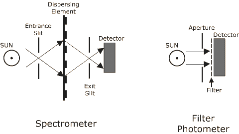 Spectrometer and Filter Photometer Representation