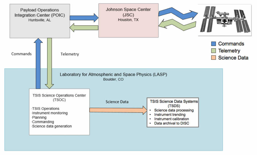 Image of the TSIS Operations / Commanding flow
