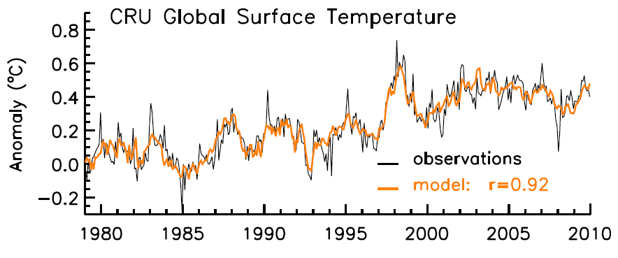Global surface temperature from 1980 to 2010